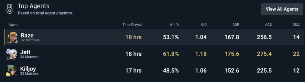 tracker.gg - DarXcio's best agents