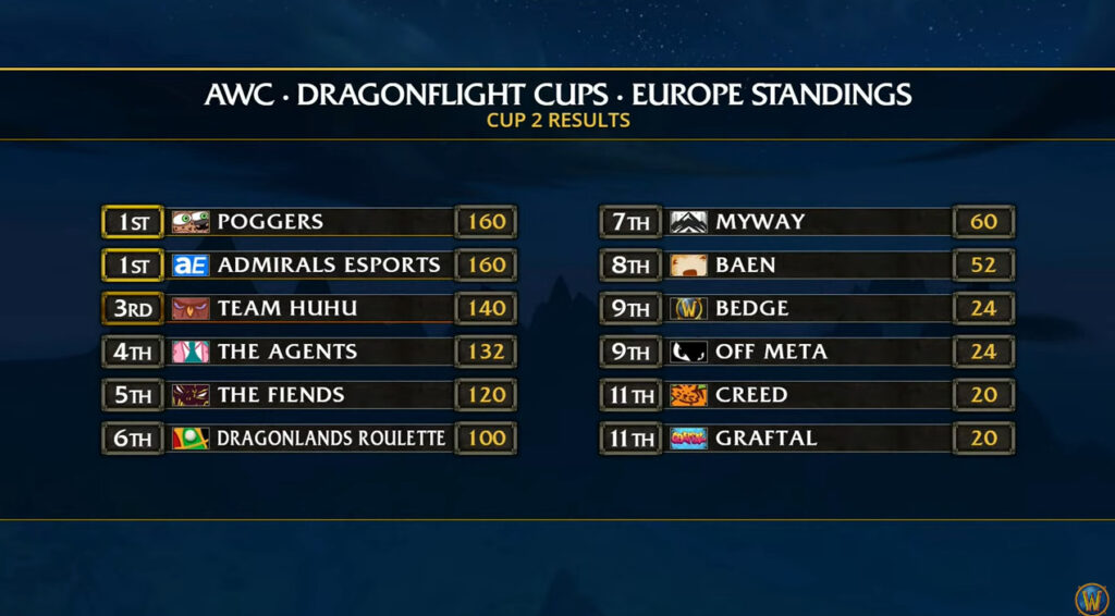 WoW AWC Cup 2 EU standings