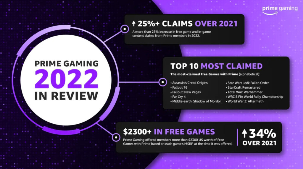 The Amazon Prime Gaming 2022 review offers a look at who claimed what free games and how often.