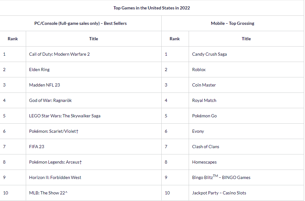 The top selling in sales of video games in 2022, both on PC/Console but the top grossing mobile games as well.