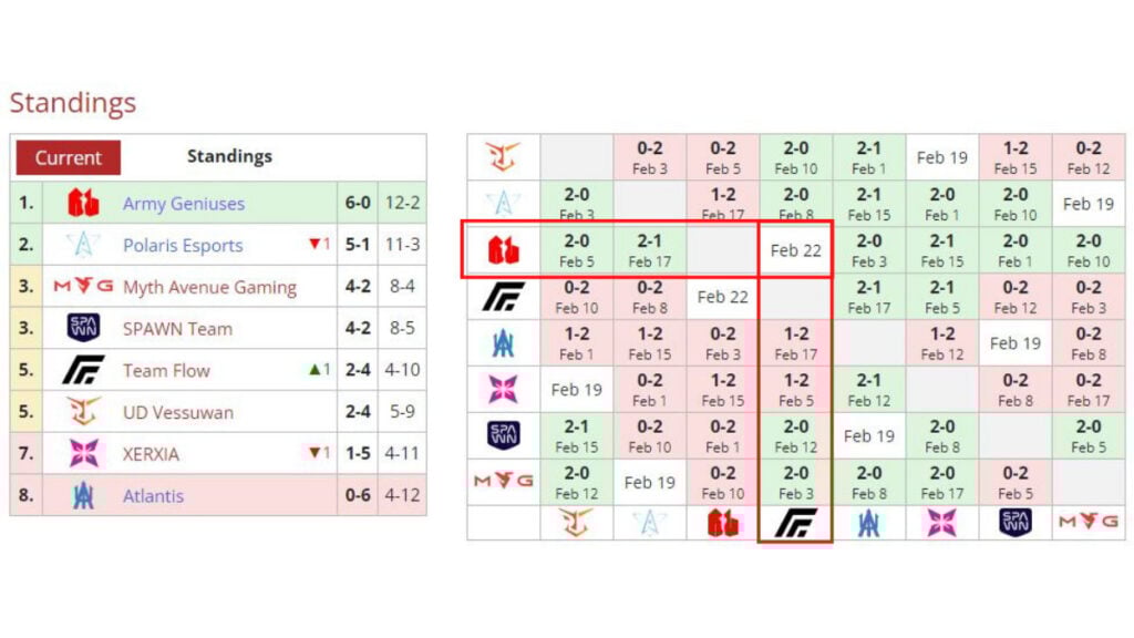 Army Geniuses SEA DPC Division II standings (Image via Liquipedia)