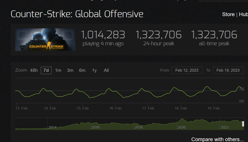 The monthly comparison of players numbers for CS:GO. CSGO player numbers keep on rising.