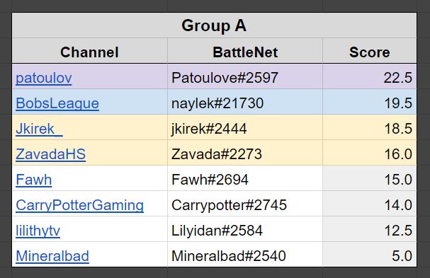 Rdu's Lobby Final scores - Image via Twitch Rivals