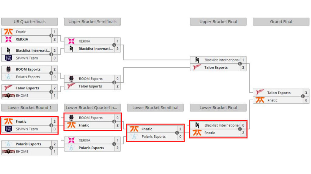 Fnatic eliminated SPAWN, BOOM, Polaris and Blacklist 2-0 and made it to the grand finals (Image via Liquipedia)