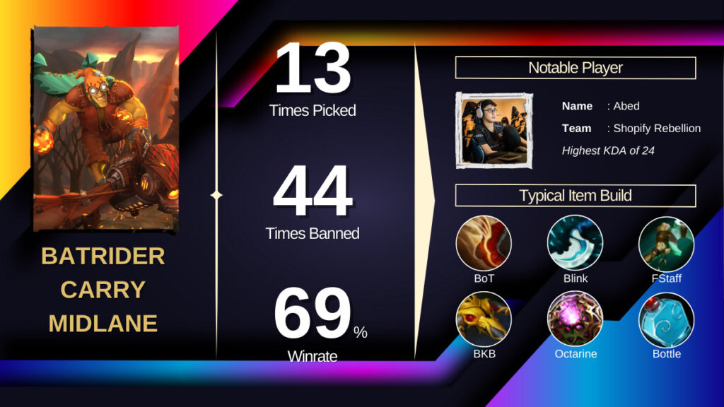 Lima Major Trending Heroes - Pos 2 - Batrider (Image by esports.gg)