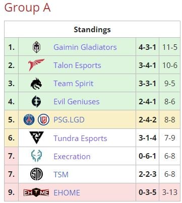 Lima Major teams to secure upper bracket in Group A (Image via Liquipedia)
