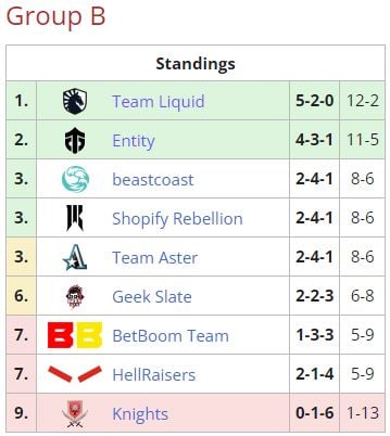 Lima Major teams to secure upper bracket in Group B (Image via Liquipedia)