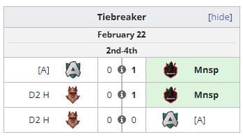 Monaspa takes second place after beating Alliance and D2 Hustlers in a three-way tiebreaker (Image via Liquipedia)
