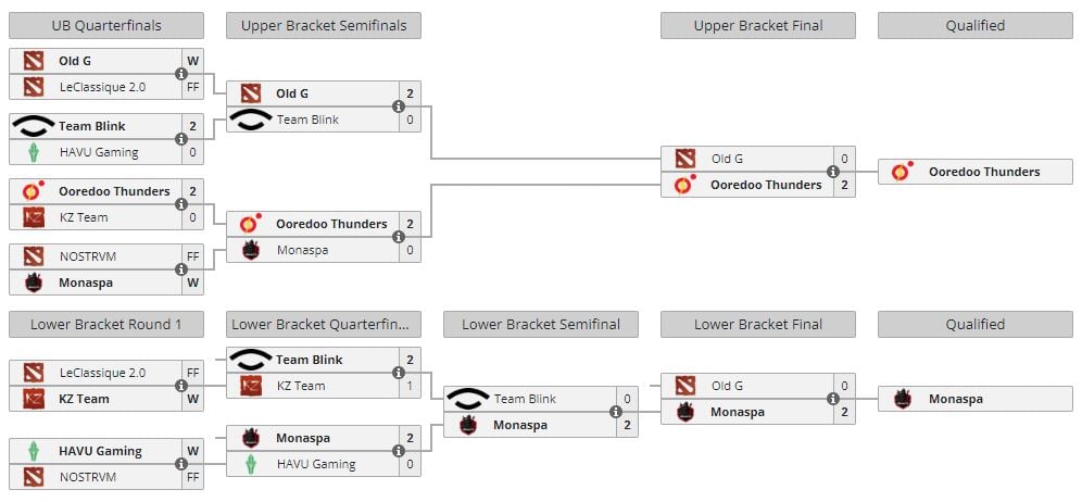 Ooredo Thunders and Monaspa advances to WEU DPC Div II from closed qualifier (Image via Liquipedia)