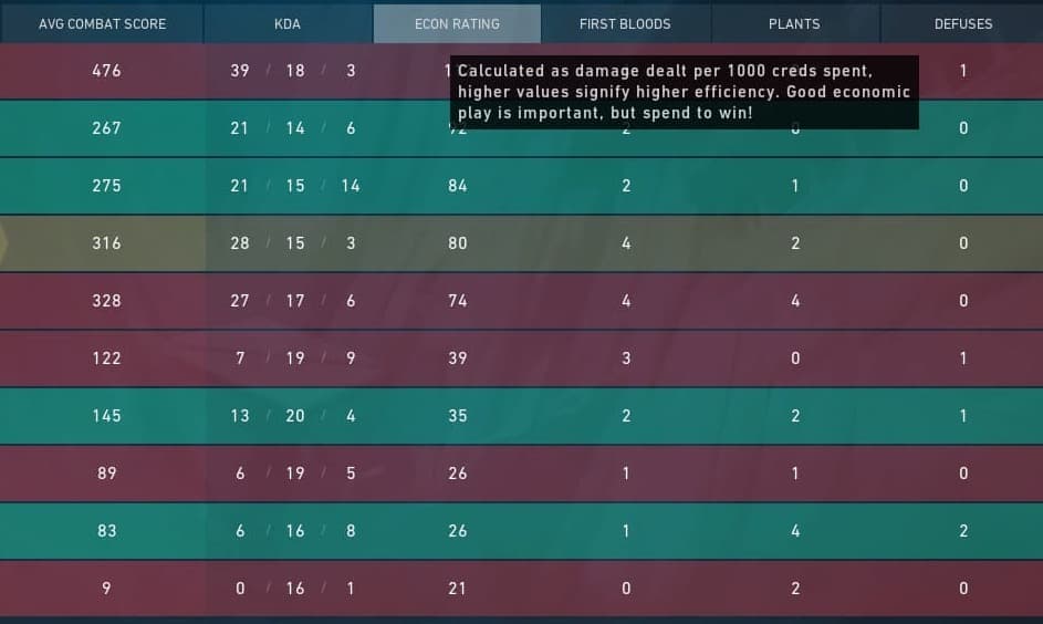A post-game scoreboard is sorted by Econ Rating with an explanation of how the rating is calculated.