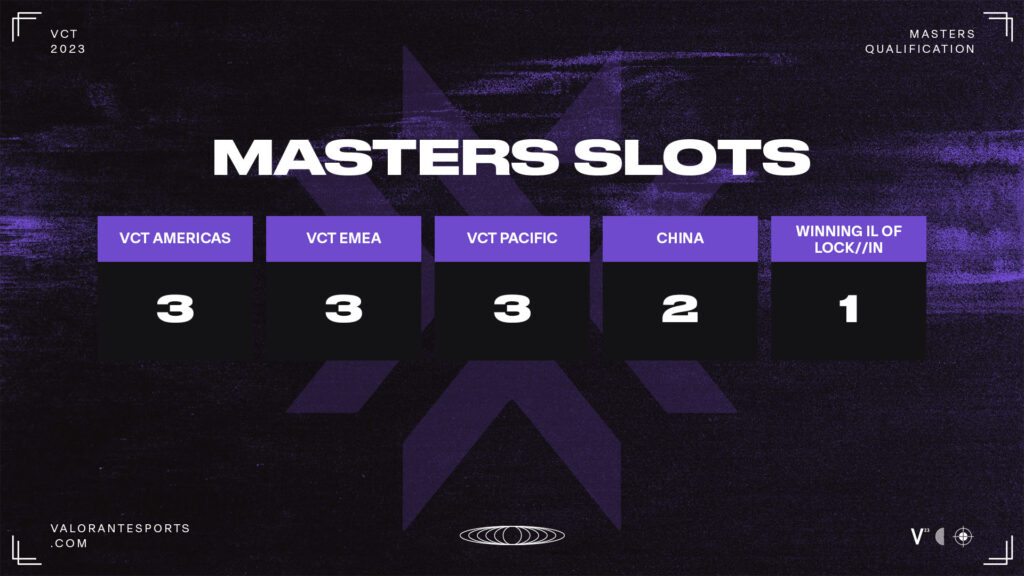 VCT Masters Tokyo slots include two spots of China