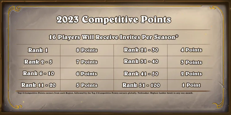 Hearthstone Masters Tour events will also involve competitive points