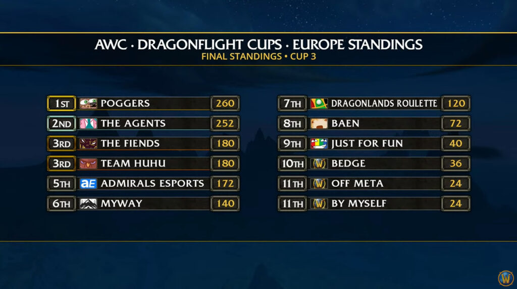 WoW AWC Cup 3 EU leaderboard