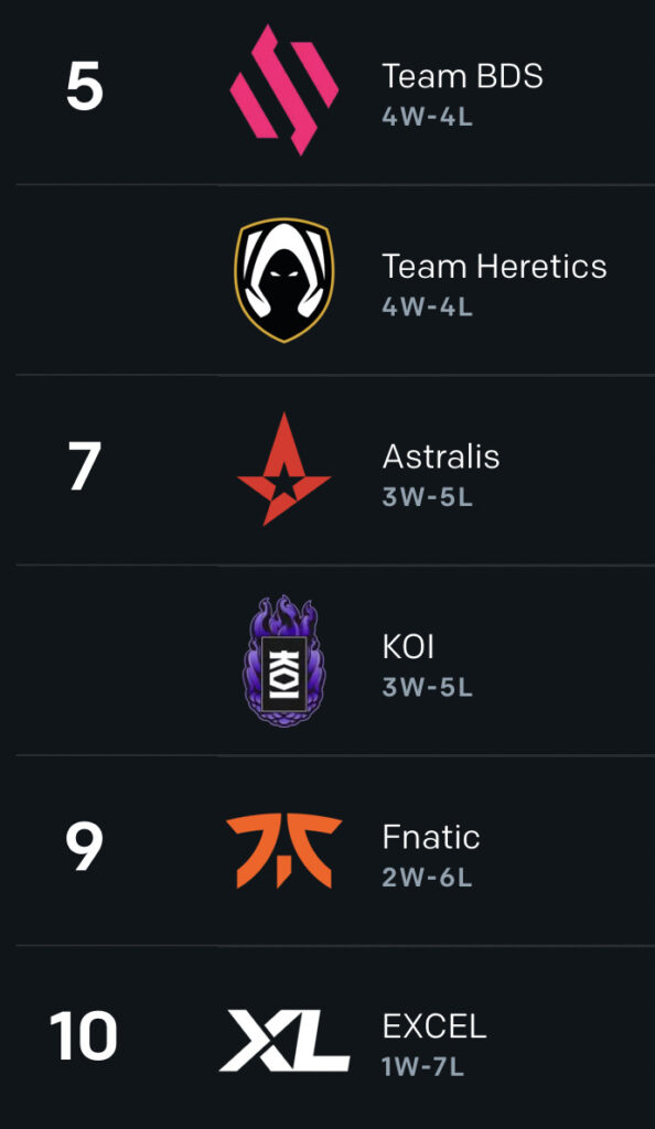 LEC Winter 2023 leaderboard - fnatic and xl at the bottom