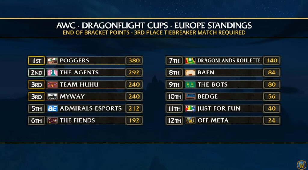 WoW AWC Cup 4 EU standings