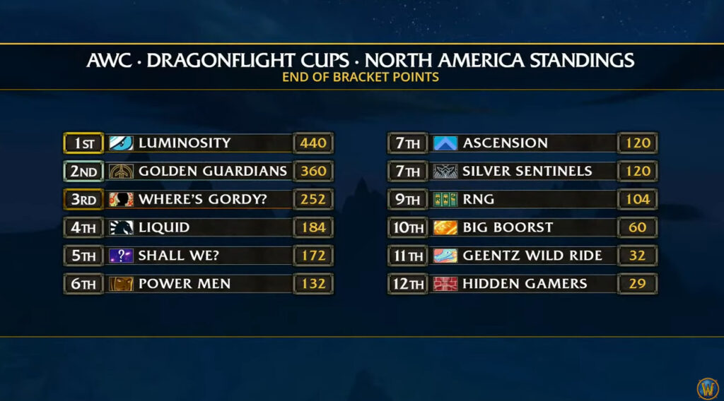 WoW AWC Cup 4 NA standings