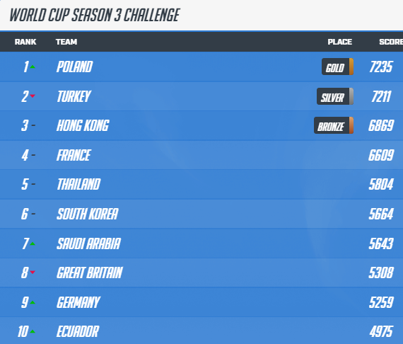 Season 3 Challenge leaderboard
