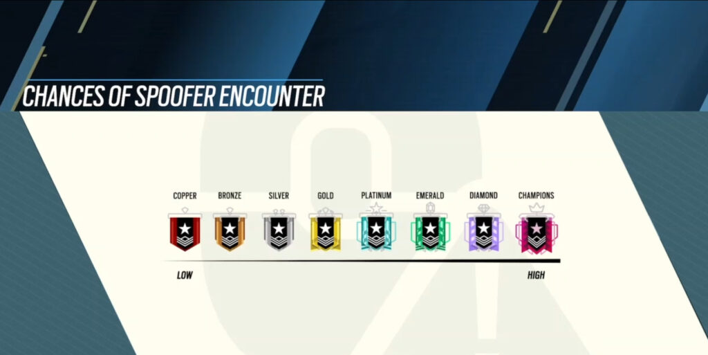 The distribution of input spoofers by rank in Rainbow Six Siege. The highest ranks have more cheaters