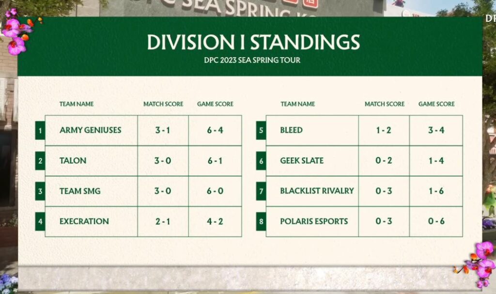 DPC SEA DIvision I Tour 2 standings (Image via Epulze)