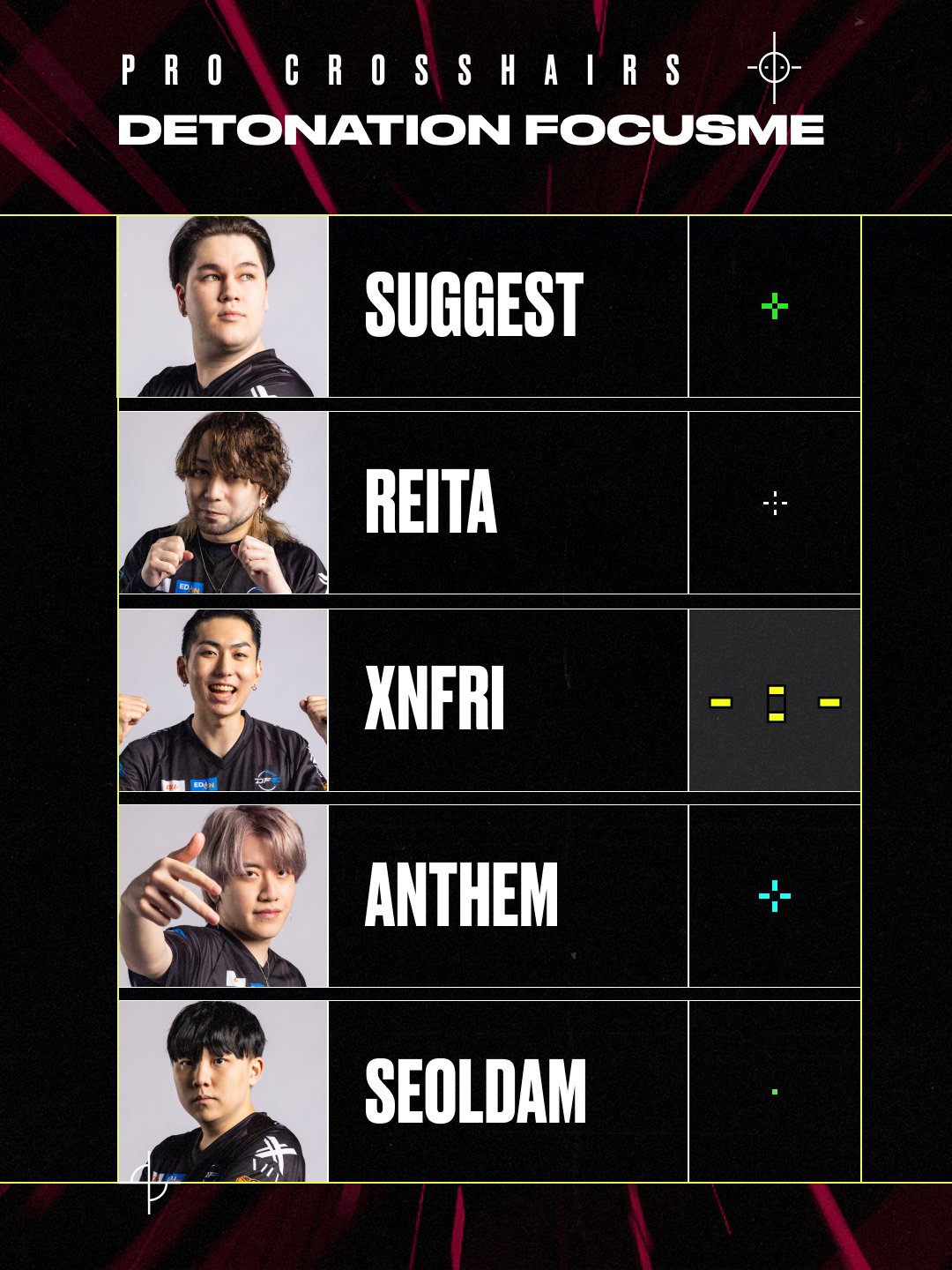 The VALORANT player crosshair codes for Suggest, Reita, XNFRI, Anthem, Seodam