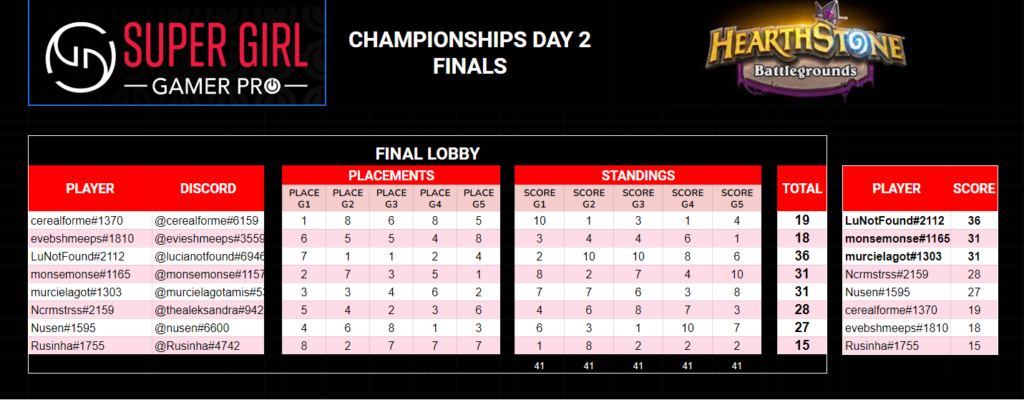 Hearthstone Battlegrounds SGGP women standings (Image via Super Girl Gamer)