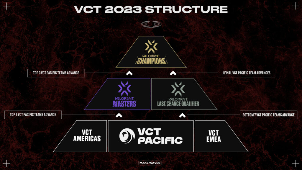 VCT 2023 structure