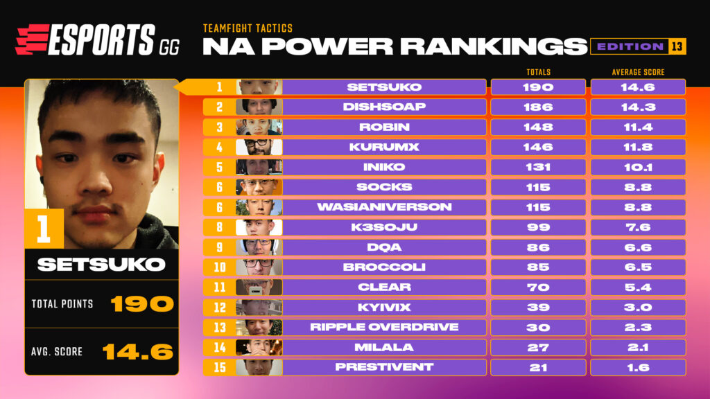 The NA TFT Power Rankings #13 Setsuko Dishsoap Robin Kurumx Iniko Socks Wasianiverson k3soju DQA Broccoli Clear Kyivix Ripple Overdrive Milala Prestivent