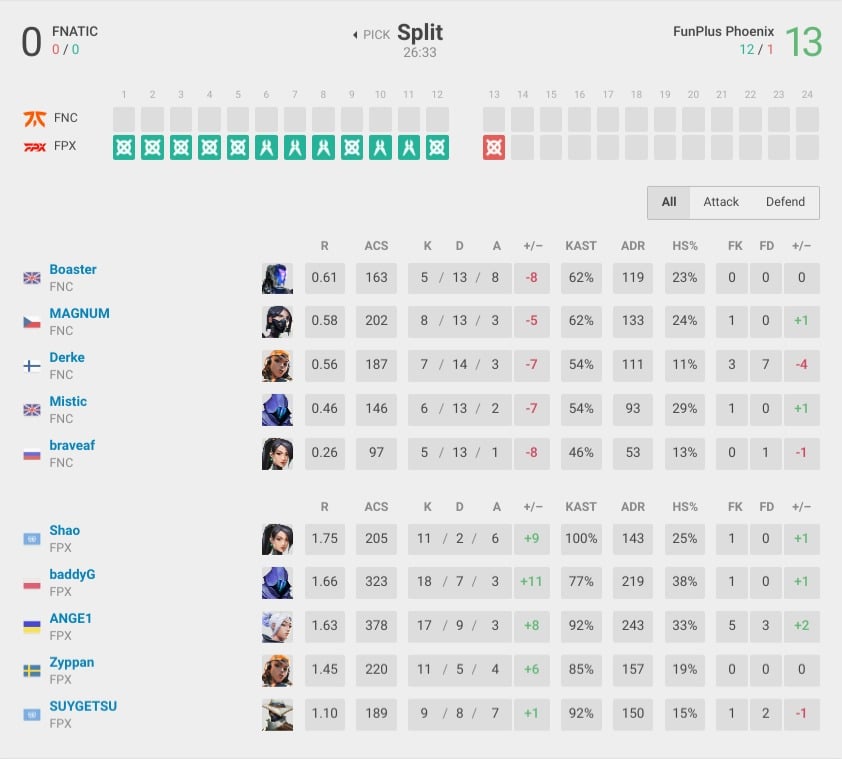 The VCT LOCK//IN will feature yet another Fnatic NAVI rematch. Will Fnatic be able to once again avenge their 0-13 loss?