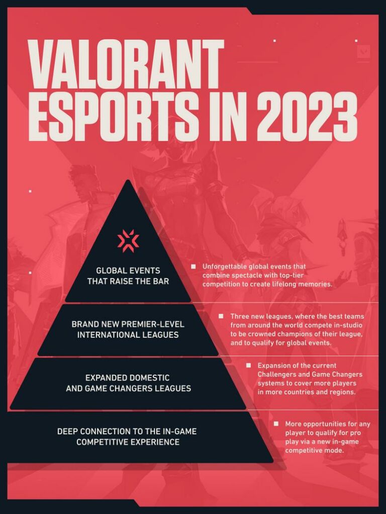 The VALORANT esports 2023 roadmap includes more path-to-pro opportunities