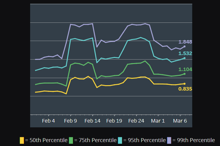 Competitive role queue intra-match player delta percentiles for the high-ranked group