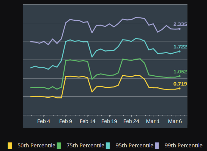 Competitive role queue intra-match player delta percentiles for the low-ranked group