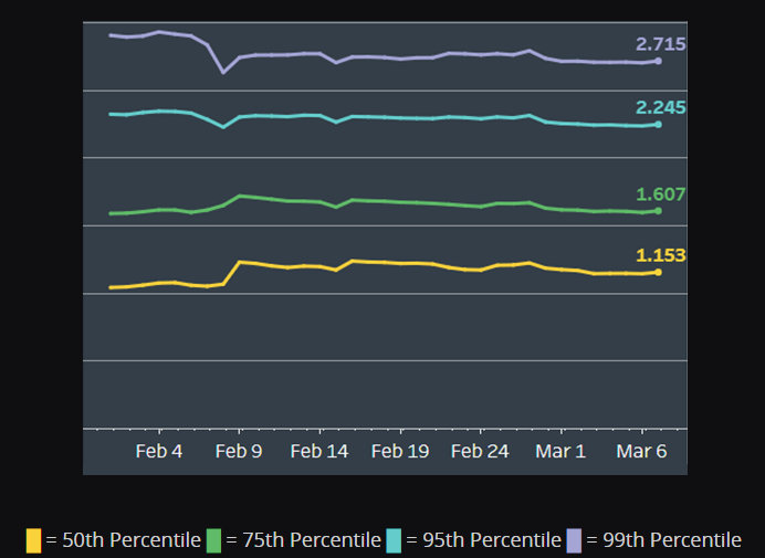 Competitive role queue intra-match player delta percentiles for the low-ranked group