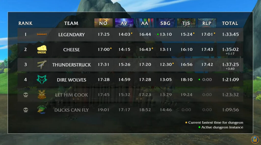 WoW MDI Last Stand results