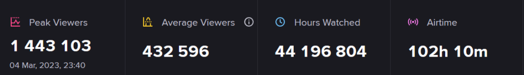 The VCT LOCK//IN Sao Paulo viewership. Image Credit: ESCharts.