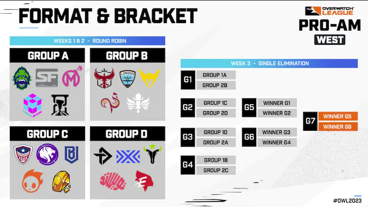 The OWL Pro-Am West 2023 format and bracket listing.