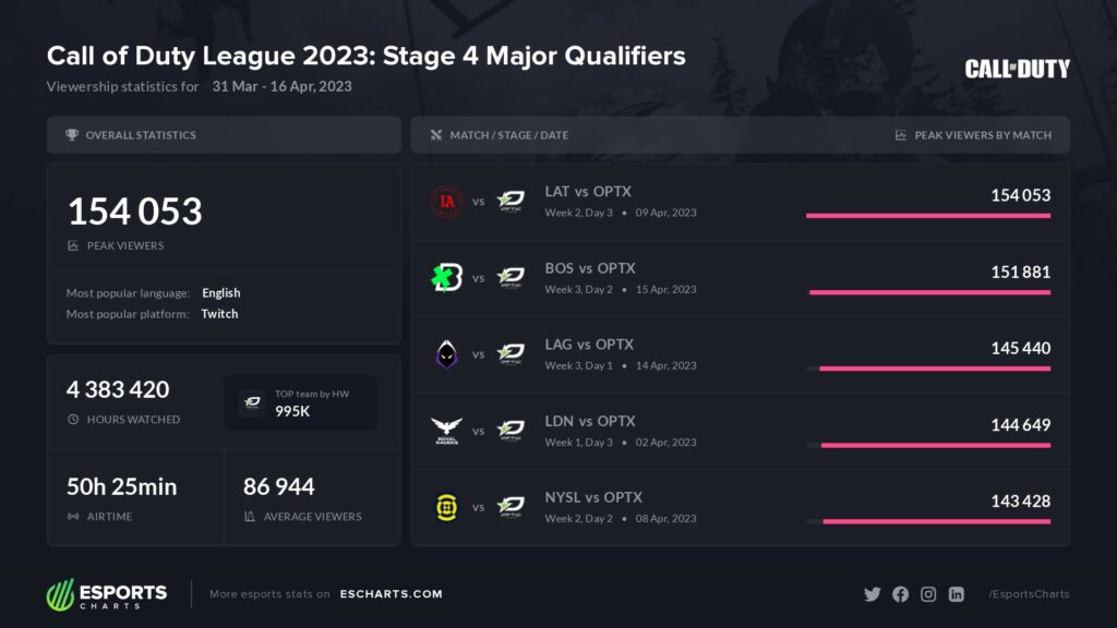 CDL Major 4 Qualifiers viewership stats. Photo and data via Esports Charts.