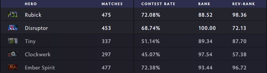 Disruptor is the second most picked hero at DPC Tour 1 with a 57 percent win rate (via Spectral)