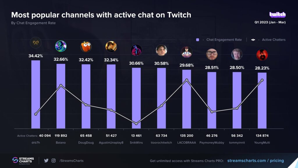 Top Twitch streamers with the most active chat in Q1 of 2023 