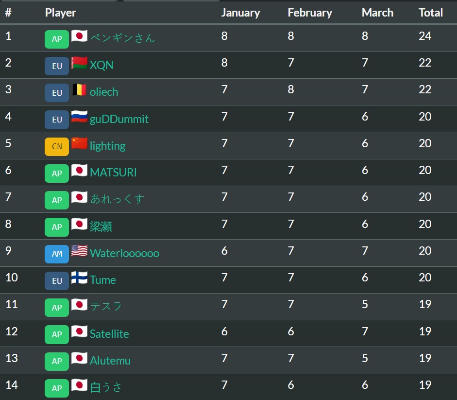 D0nkey's ranking for Hearthstone Esports Spring Season (Battlegrounds) - Image via D0nkey