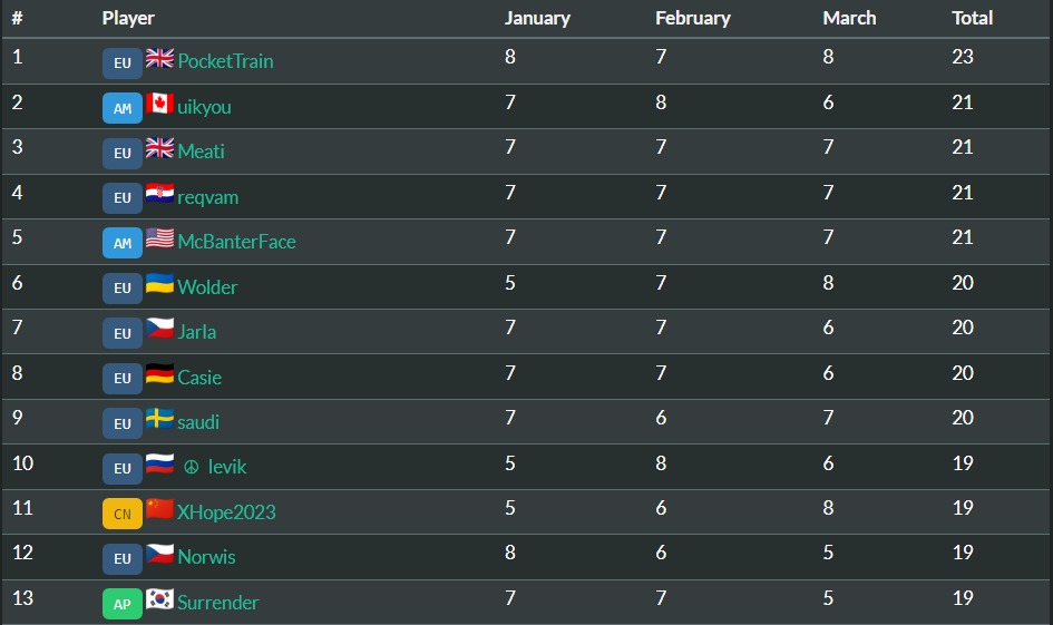 D0nkey's ranking for Hearthstone Esports Spring Season (Standard) - Image via D0nkey