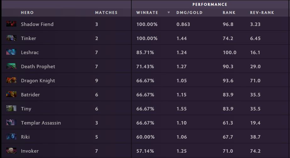 Mid Riki sits at the top 10 most successful midlaners at DreamLeague. Data as per April 11 (via Spectral)