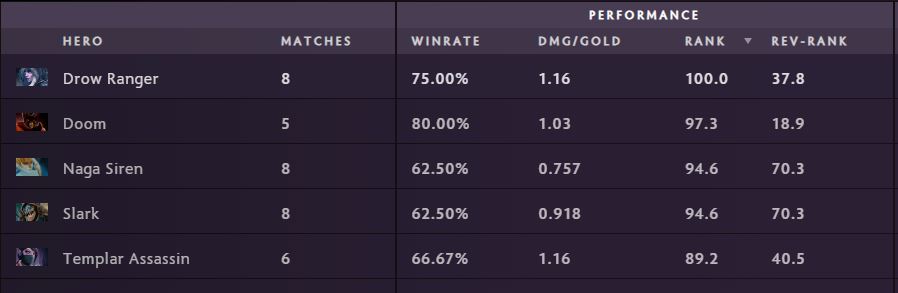 Top 5 best safelane carry heroes at DreamLeague. Data as per April 11 (via Spectral)