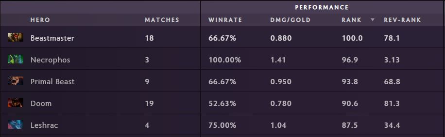 Top 5 most successful offlaners at DreamLeague as per April 11 (Image via Spectral)
