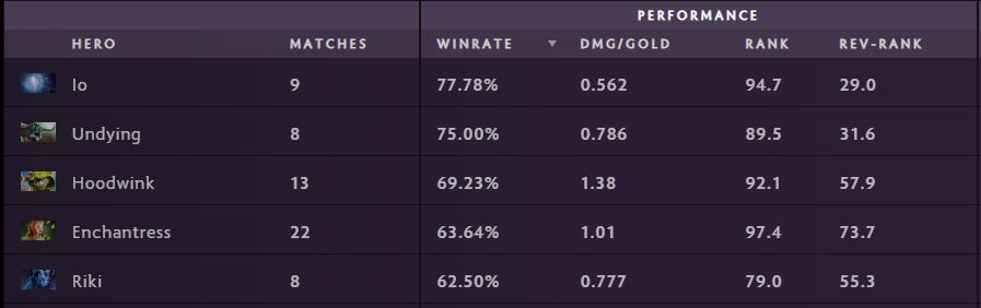 Top five best pos 4 support heroes at DreamLeague based on win rate. Data as per April 16 (via Spectral)