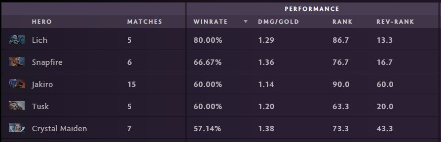 Top five best pos 5 support heroes at DreamLeague based on win rate. Data as per April 16 (via Spectral)