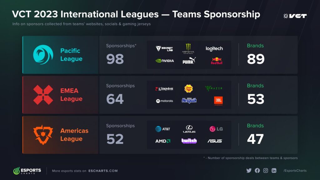 The Esports Charts graphic shows the number of sponsors and brands across each VALORANT Champions Tour International League.