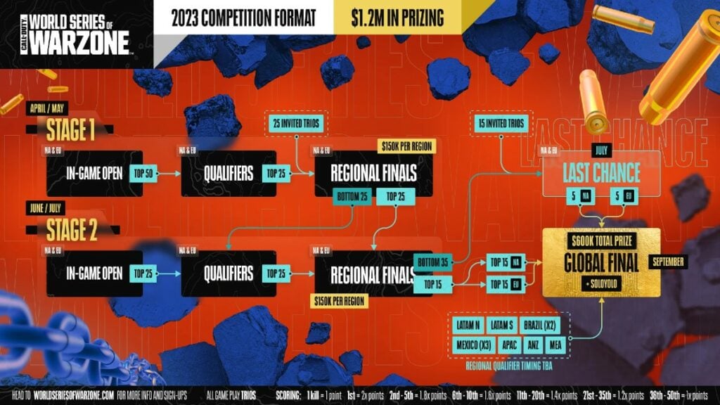 World Series of Warzone 2023 format infographic