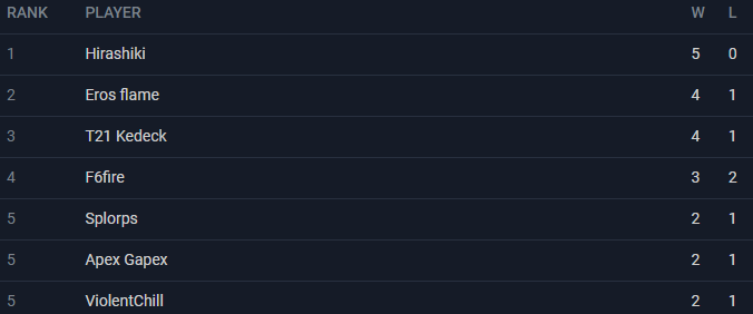 League of Legends player Eros Flame in the fourth qualifier
