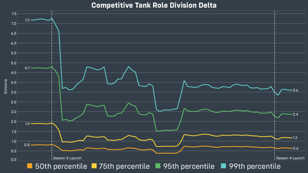 Overwatch 2 role division delta for tanks 