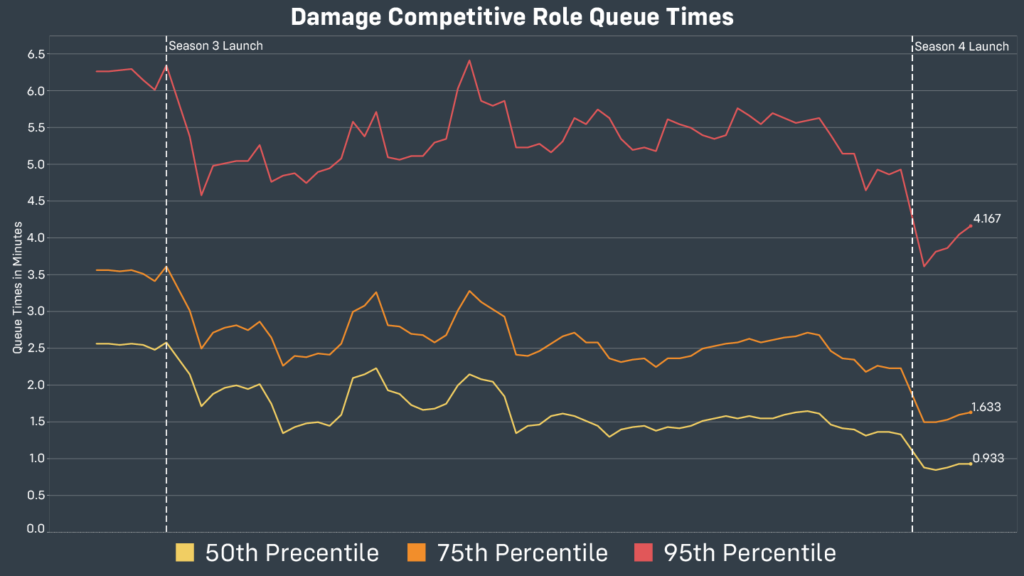 Overwatch 2 queue times for DPS players